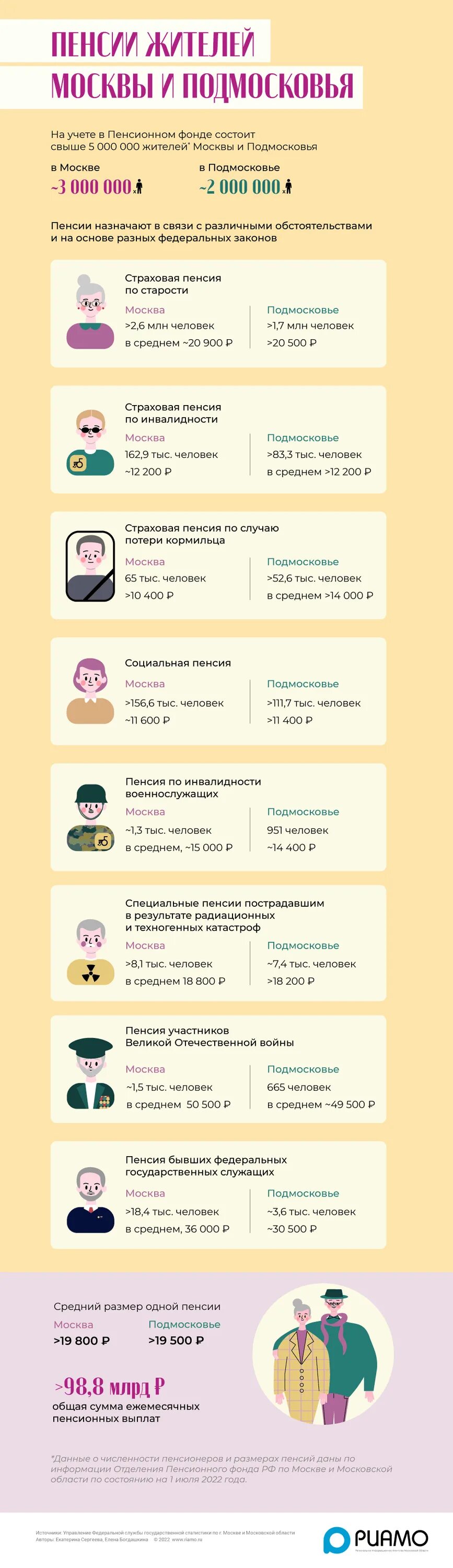 Численность пенсионеров. Пенсия в москве минимальная для москвичей. Московская пенсия сколько нужно прожить в москве. Московская пенсия сколько нужно прожить в москве. Московская пенсия сколько нужно прожить в москве.