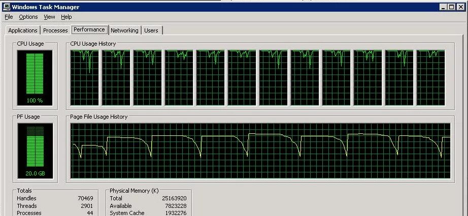 Windows task Manager. Диспетчер задач Оперативная память. График загрузки процессора. Диспетчер задач Windows XP.