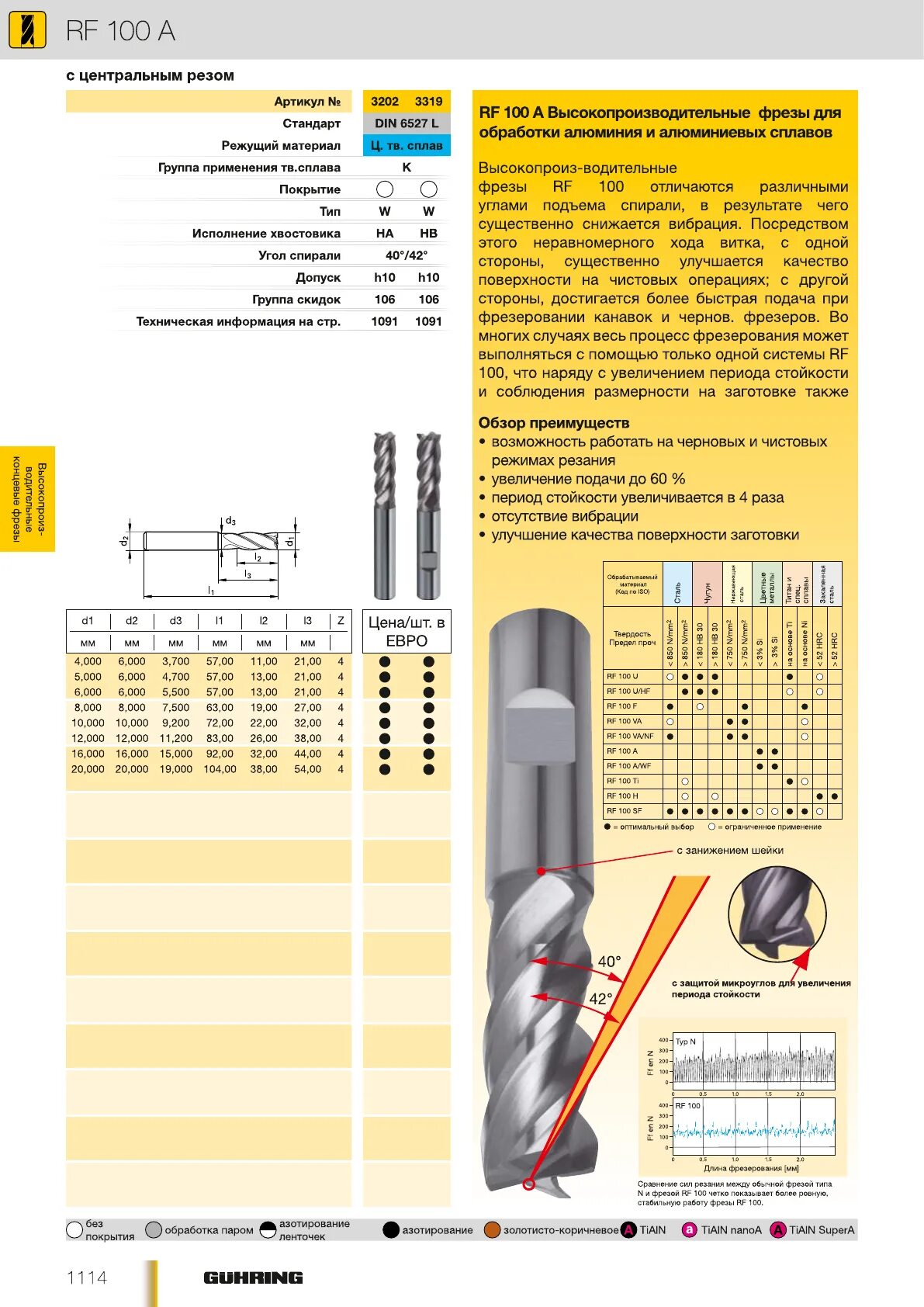 Фреза 5735 GUHRING. Режимы резания алюминия для твердосплавных фрез. GUHRING режимы резания. 3837 Фреза GUHRING фреза режим резания. Фреза guhring