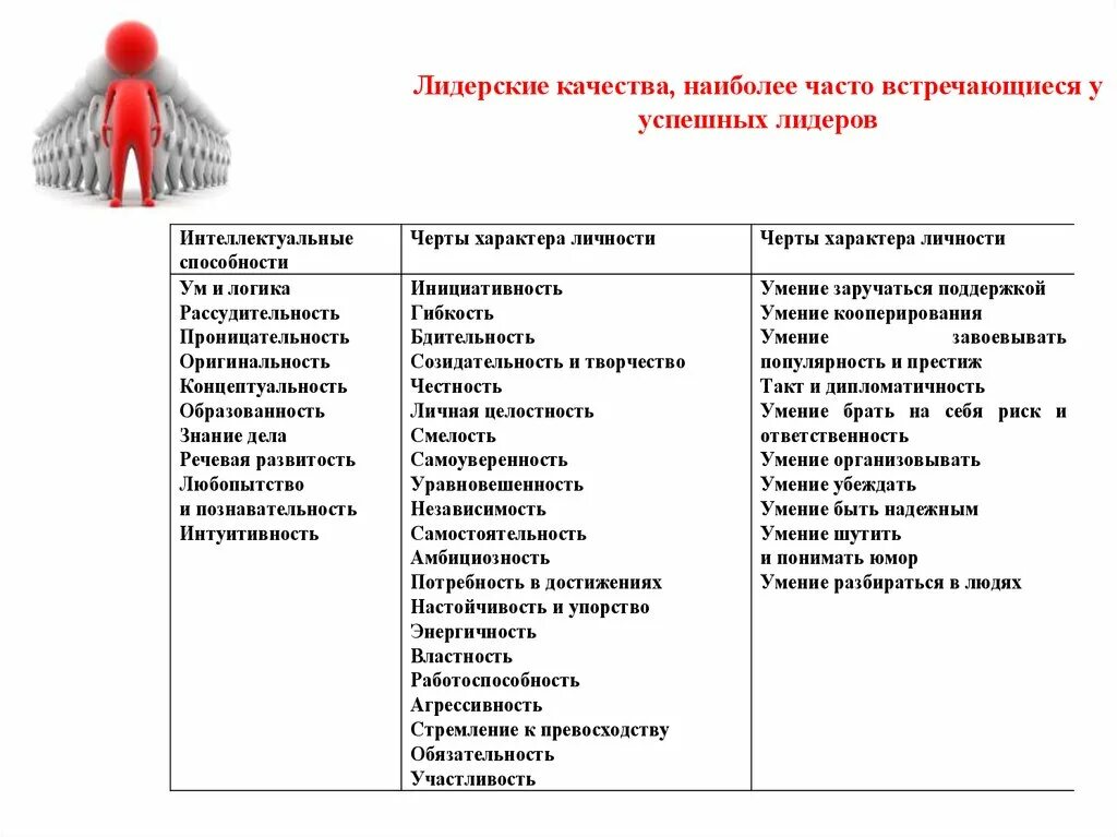 Лидерские качества. Личные качества лидера. Качества человека лидера. Лидерские качества и навыки.