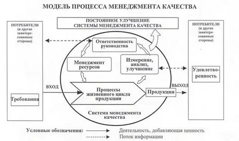 Управление качеством взаимодействия