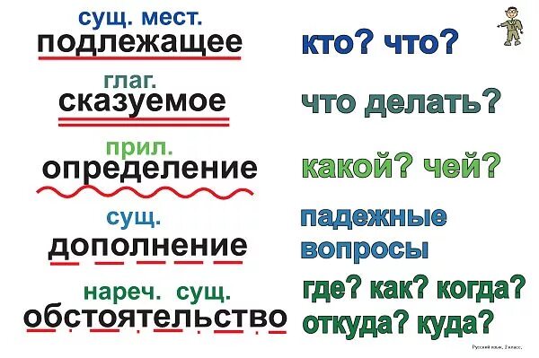 Глагол определение дополнение. Подлежащие сказуемые дополнения определения и обстоятельства. подлежащее сказуемое дополнение определение обстоятельство. существительное прилагательное глагол как подчеркивать. подлежащее сказуемое определение дополнение обстоятельство таблица.
