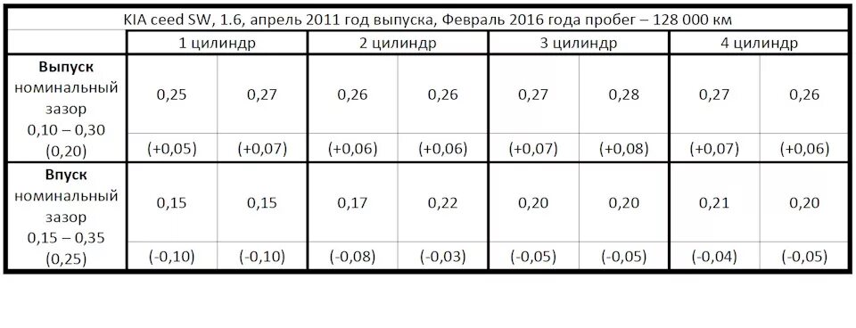 Mazda 3 проверка цепи. 6. Зазор клапанов рио 3 1. Зазоры клапанов рио 3. Зазоры клапанов рио 3.