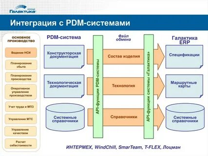 Функции интегрированных систем