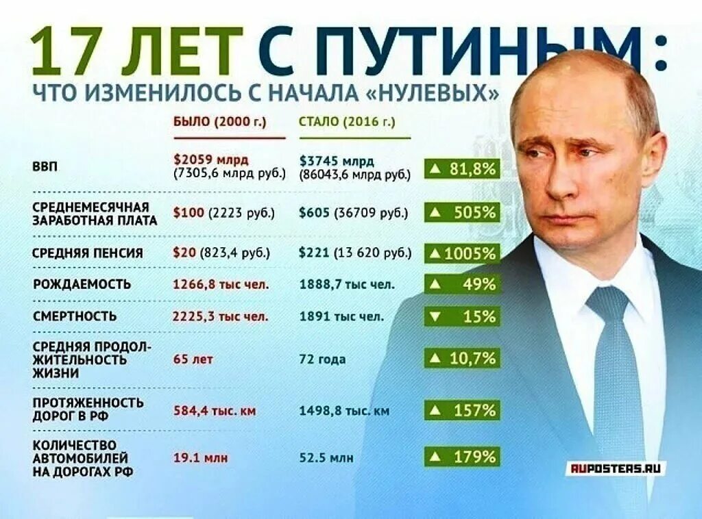 Достижения Путина. Процессоры при Путине. Компьютеры при Путине.