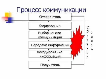 Отправитель сообщения в коммуникационном процессе
