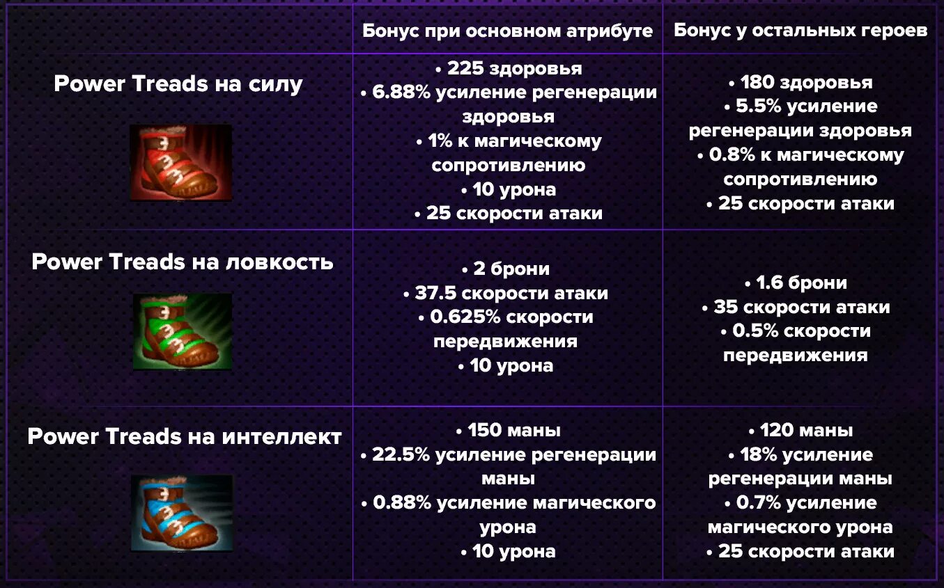 Power Treads Dota 2 ловкость. Сила ловкость интеллект. Интеллект в доте. Атрибуты дота 2 сила ловкость интеллект. Зелье среднего уровня сила ловкость