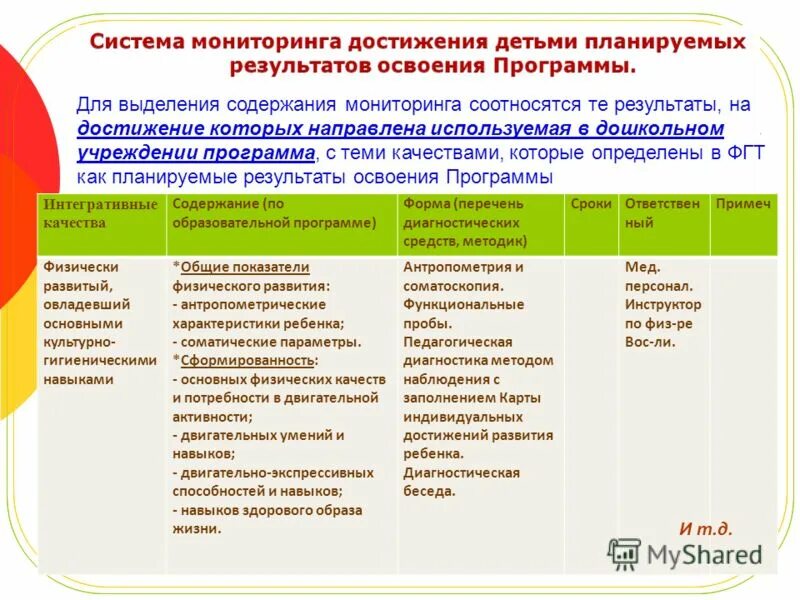 Освоение основной образовательной программы контроль. Мониторинг достижения детьми планируемых результатов. результаты освоения программы. формы освоения образовательных программ. мониторинга освоения детьми образовательных программ..