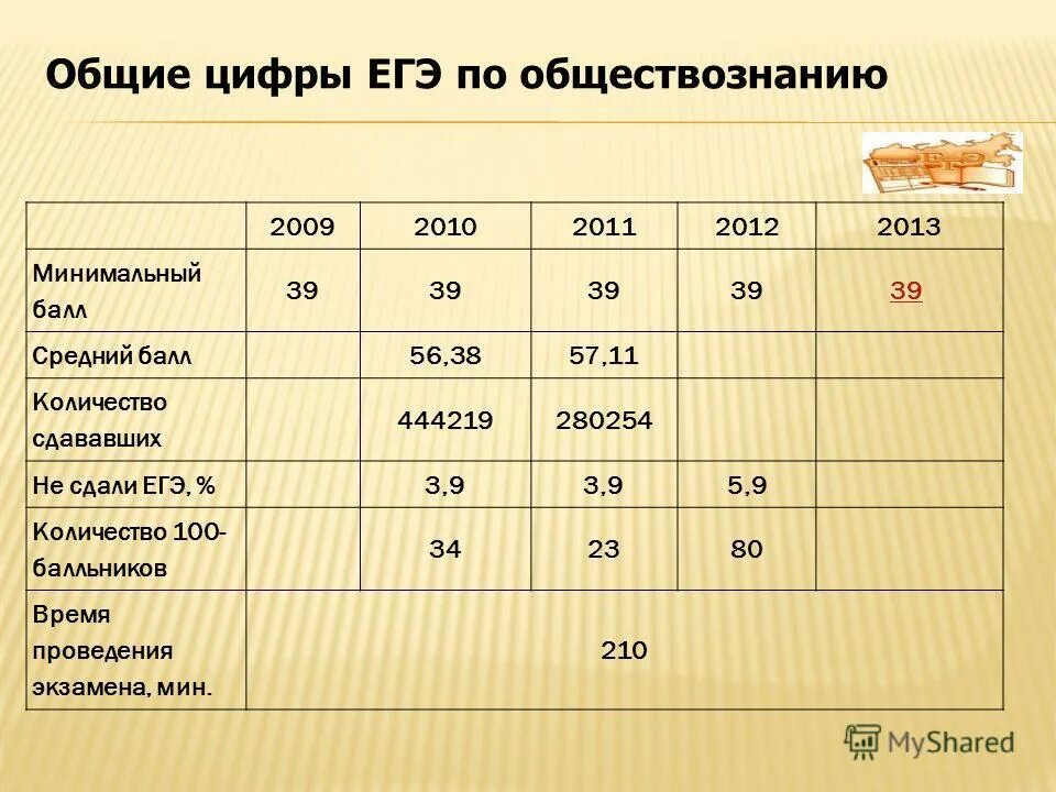 Сколько сдают обществознание