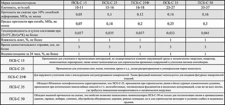 Марка плотности. Пенопласт 25 плотности характеристики. пенополистирол ппс 25 псб-с 35 характеристики. теплопроводность пенопласта псб 25. утеплитель пенополистирол ппс 25 характеристики.