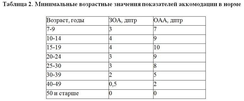 Аккомодация таблица. Возрастная норма аддидации таблица. Возрастные нормы аддидации зрения таблица. Нормы аккомодации таблица. Нормы объема аккомодации по возрасту.