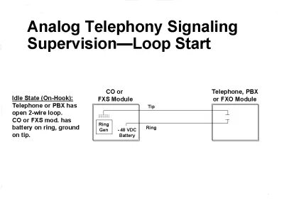 Start loop