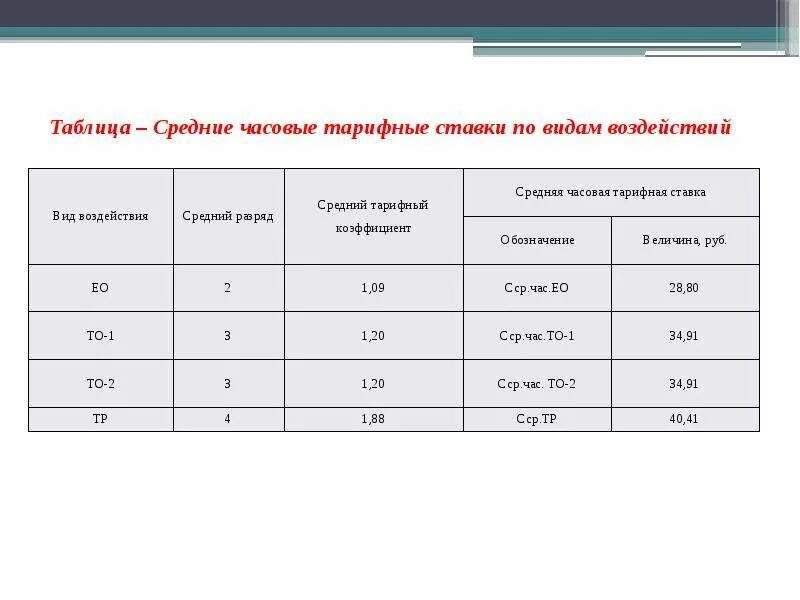 Как определить часовую тарифную ставку. Как определить часовую тарифную ставку