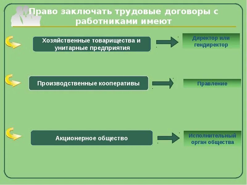 Производственный кооператив трудовой договор. Заключение трудового договора в производственном кооперативе. Акционерное общество заключает трудовой договор. Право заключать трудовой договор.