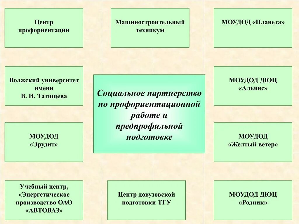 Форматы социального партнерства в профориентации