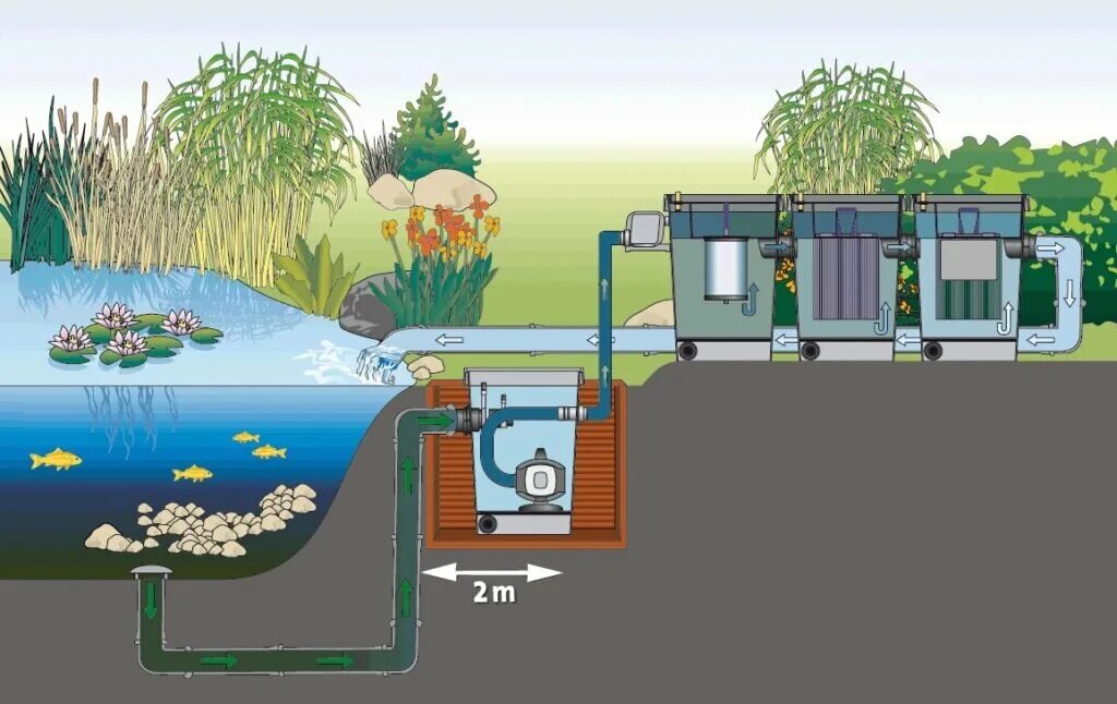 Система фильтрации воды для пруда. Насос для водопада для пруда. Насос для водопада на даче. Насосы для искусственных водопадов. Подача воды сверху