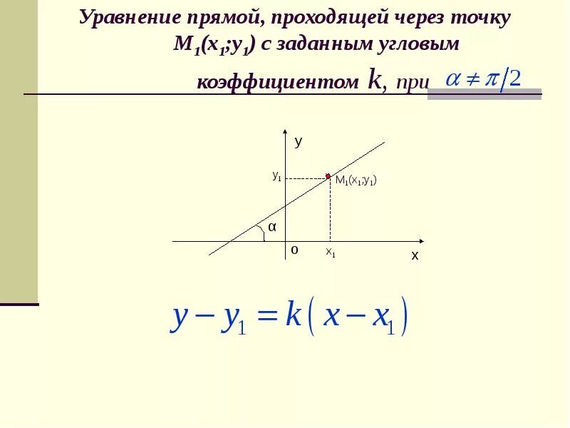 Прямая через точку и угловой коэффициент. Прямая через точку и угловой коэффициент