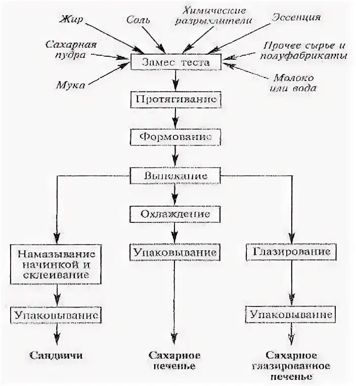 Краткая характеристика сырья, основы производства печенья и влияние отдельных те
