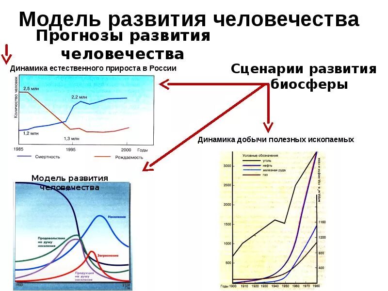 Прогнозы развития человечества. Тенденции развития человечества. Глобальные прогнозы развития человечества. Прогнозы развития человечества в будущем. Предсказание человечества