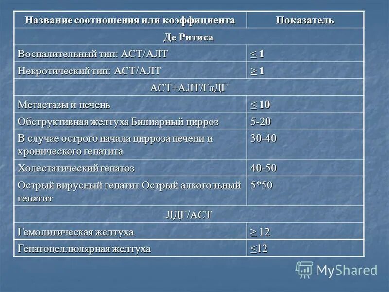 Алт аст индекс де ритиса. Соотношение алт и аст. Коэффициент алт. Коэффициент де ритиса показатели нормы. Коэффициент алт.