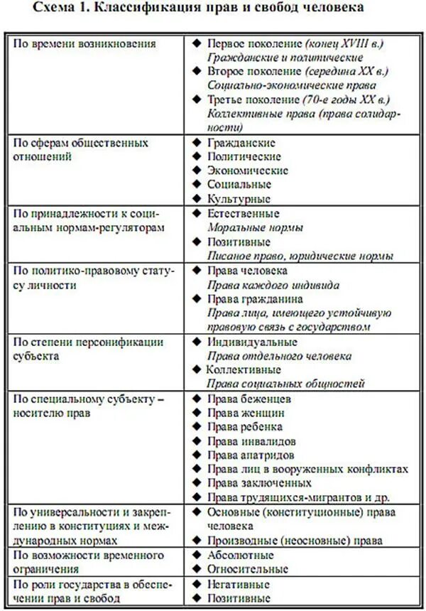 Классификацию прав человека по различным основаниям. Классификация прав и свобод человека. Классификация прав и свобод личности таблица. Классификация основных прав и свобод личности. Назвать виды прав и привести примеры