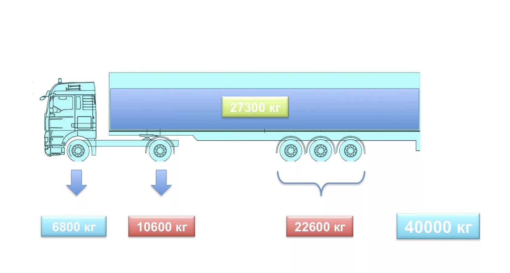 Ограничение на ось грузового автомобиля 2024. Допустимая масса нагрузки на ось грузового автомобиля. Максимальная нагрузка на ось полуприцепа. Допустимая нагрузка на ось полуприцепа. Нагрузка на ось фуры 20 тонн.