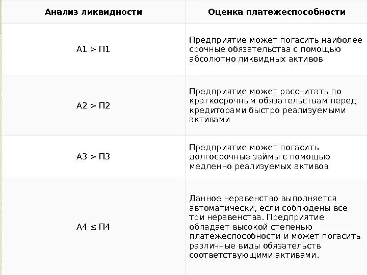 Соотношение активов и обязательств. Ликвидность предприятия а1 п1 а2 п2 а3 п3 а4 п4. Показатели ликвидности баланса а1 п1 а2 п2 а3 п3 а4 п4. Абсолютные показатели ликвидности а1 > п1 а2 > п2 а3 > п3 а4 < п4. Ликвидность баланса а1 а2 а3.