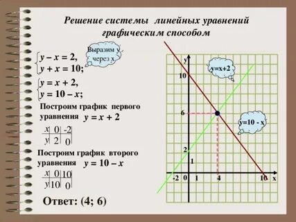 Как составить линейное уравнение по графику