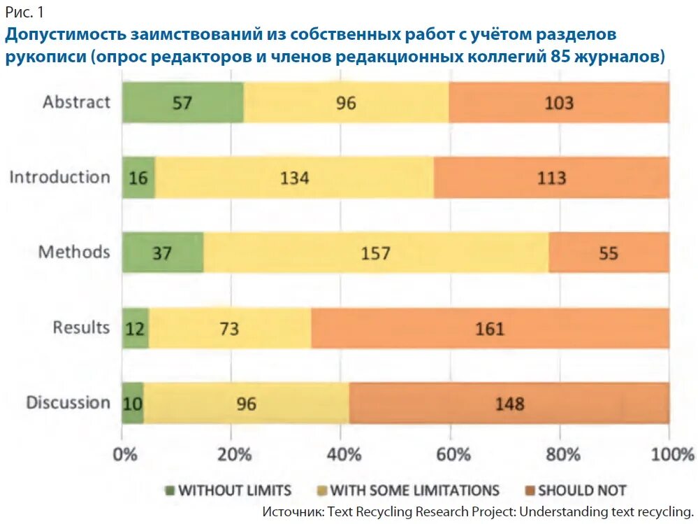 Какой процент уникальности должен быть