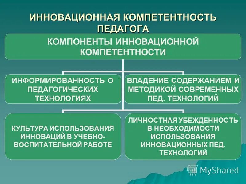 модели инновационной деятельности. проектно-технологическая компетентность педагога. формирование инновационных компетенций. компетенции инновационной деятельности педагогов. инновационная компетенция педагога.