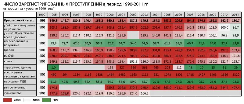 Статистика зарегистрированных преступлений. Статистика преступлений в ссср и россии по годам. статистика преступлений в ссср и россии. кол во преступлений в россии по годам. преступность в россии по годам таблица.