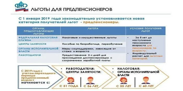 Выплаты при достижении 55 лет