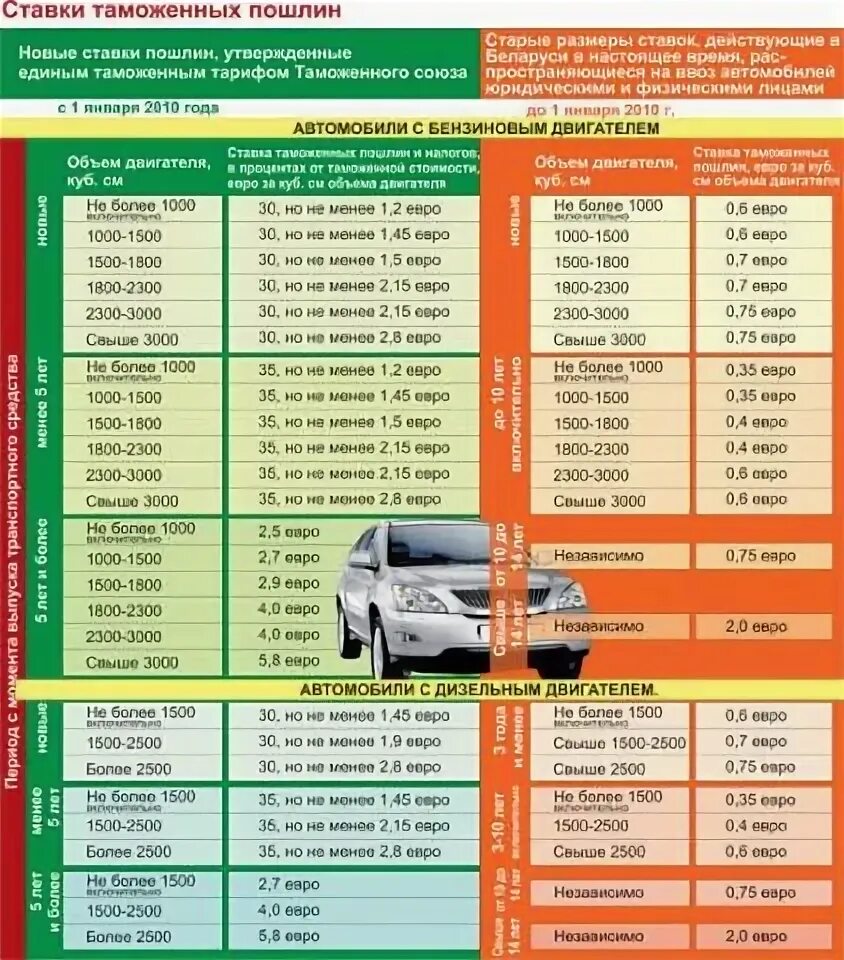 Таможенные ставки на электромобили. Таможенная ставка на автомобили от 3 до 5 лет. Динамика таможенных ставок на ввоз авто. Обход таможенных ставок.