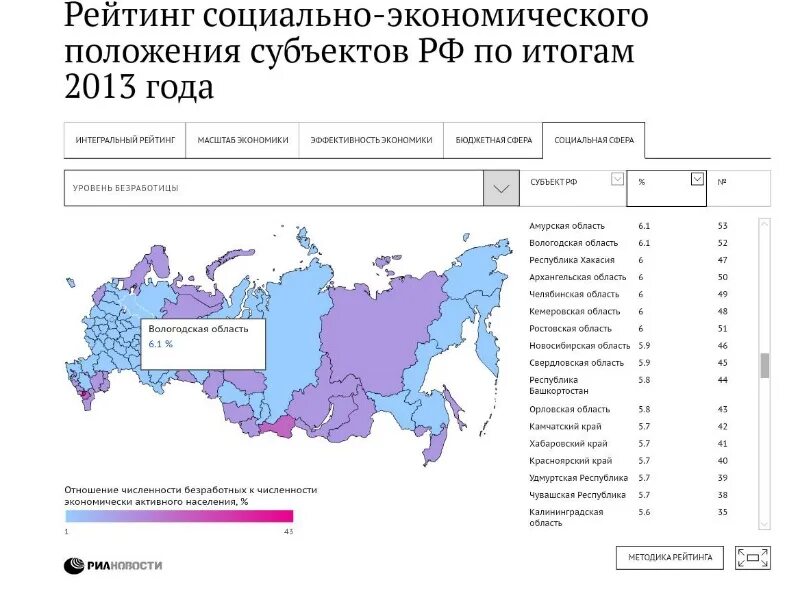 Социально экономического положения регионов