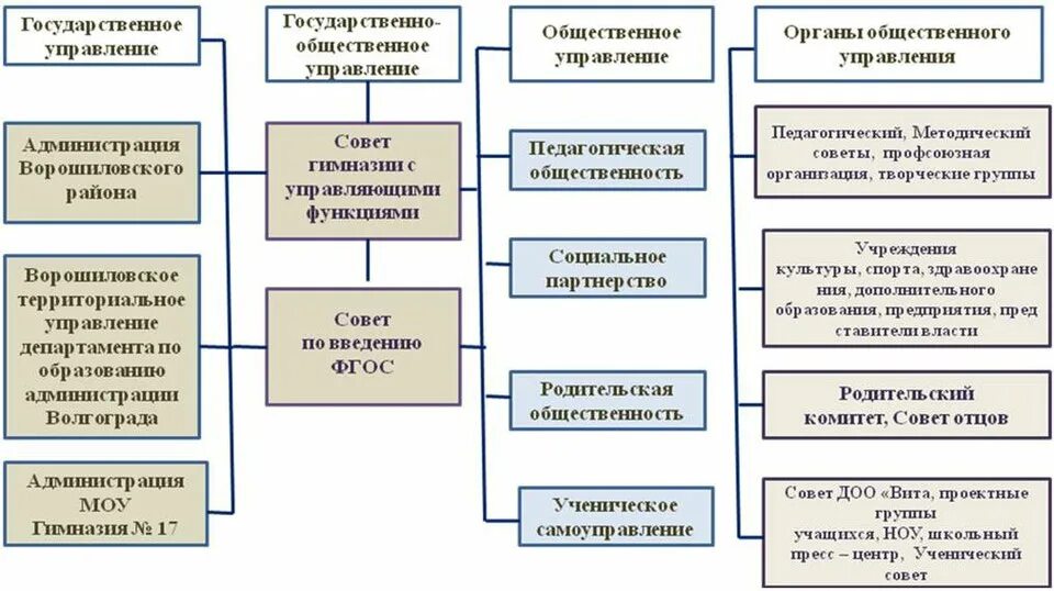 Государственно Общественное управление. Государственно-Общественное управление образованием. Государственно-Общественное управление образованием схема. Органы общественного управления ДОО.