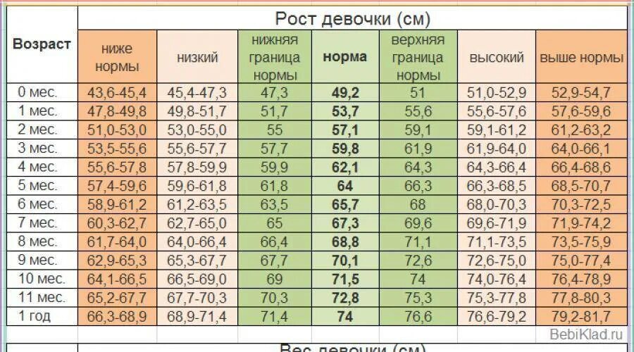 Норма веса ребенка 1 5. Рост и вес детей по возрасту таблица для девочек до 10 лет. нормы веса и роста у детей таблица по годам. таблица веса и роста ребенка до 10 лет мальчик. рост и вес мальчиков по годам таблица до 10.