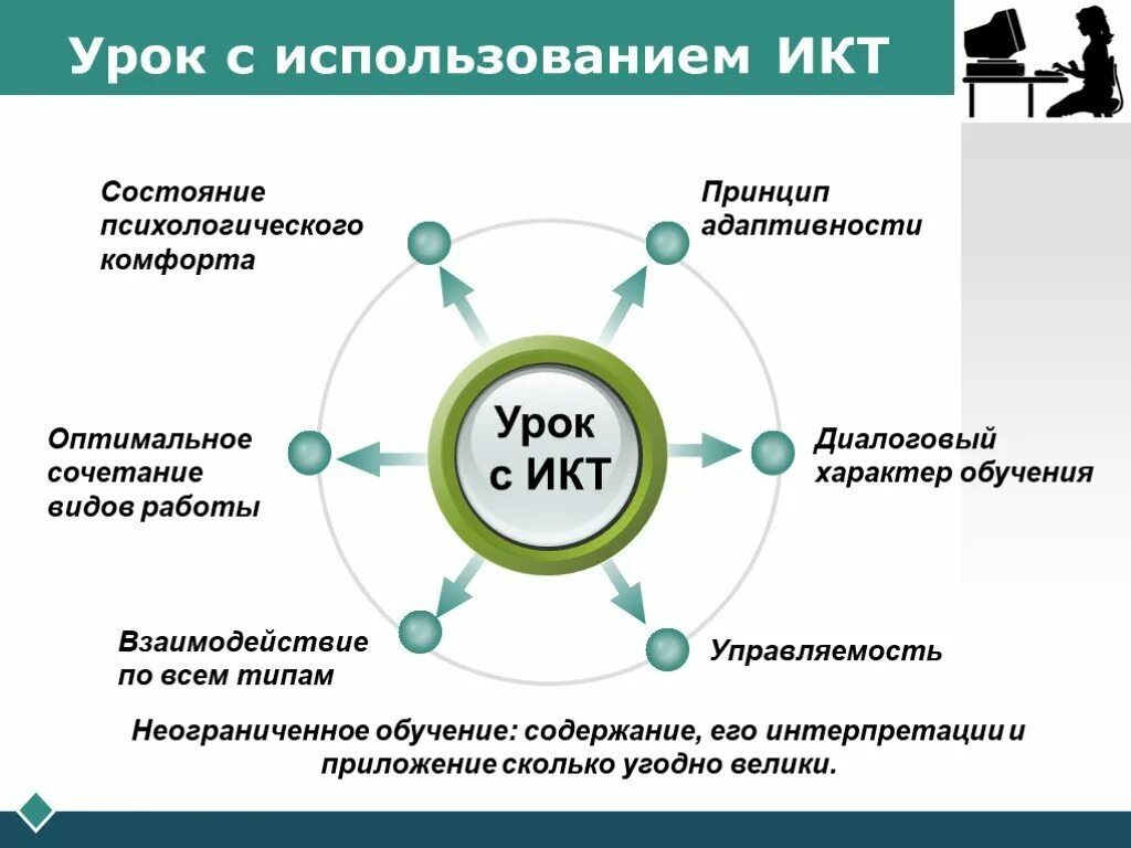 Использование информационных коммуникаций. Применение ИКТ на уроках. Информационные технологии на уроке. Информационные и коммуникационные технологии (ИКТ). Изучение ИКТ технологий.