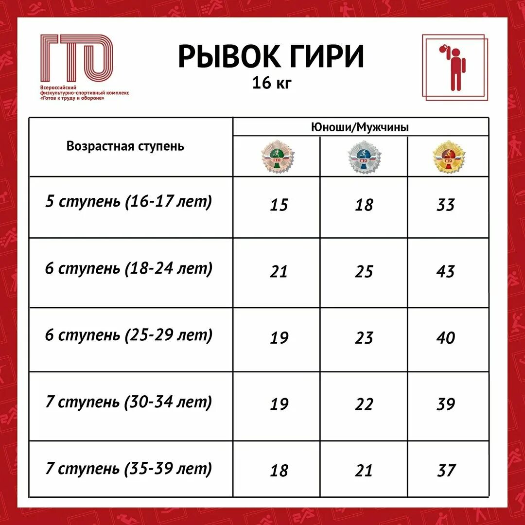 Норматив гто гиря. Рывок гири ГТО нормативы. Толчок гири 16 кг нормативы ГТО. ГТО рывок гири 16 кг норматив. Гиря ГТО 16 кг.