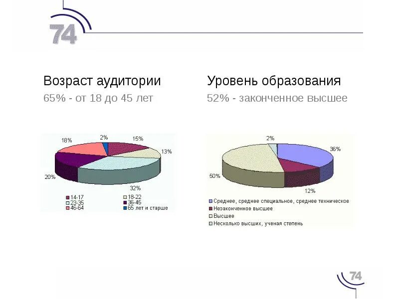 Уровень образования 9 лет