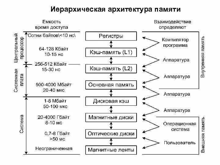 Иерархия структура памяти ЭВМ. Иерархическая организация памяти ПК. Принцип иерархической организации памяти. Уровни иерархии памяти ЭВМ. Система организации памяти