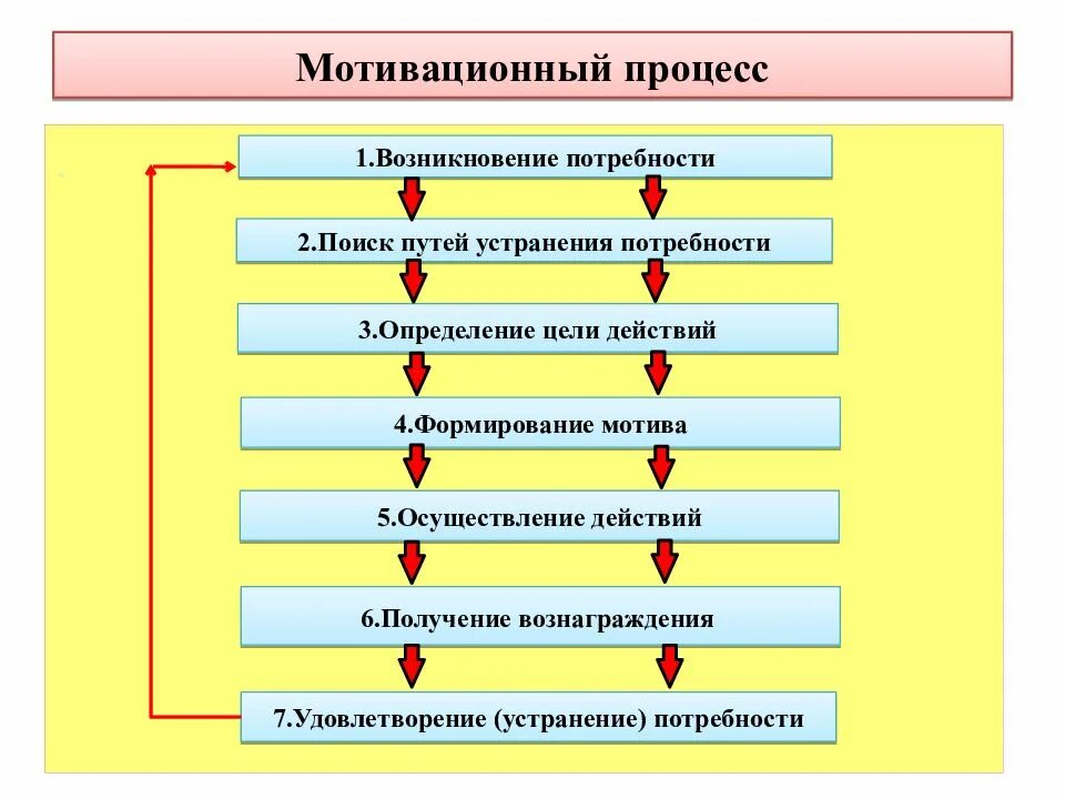 Мотивация схема процесса мотивации. Схема мотивационного процесса в психологии. Последовательность этапов процесса мотивации. Составляющие процесса мотивации. 4 этапа мотивации