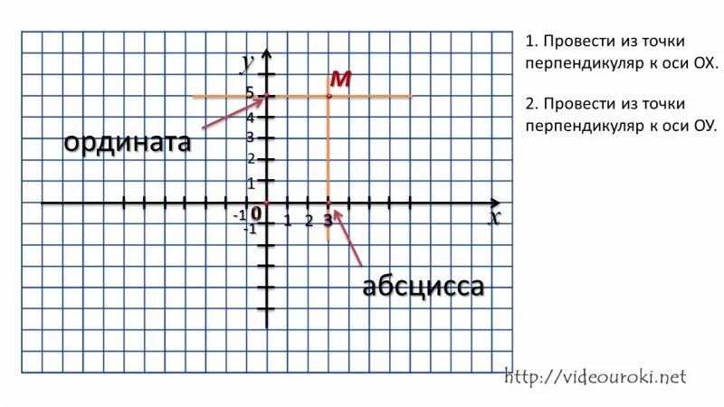 Выбери точку которая принадлежит оси x. Ордината. Ордината точки. Перпендикуляр на ось ординат. Ордината точки пересечения.