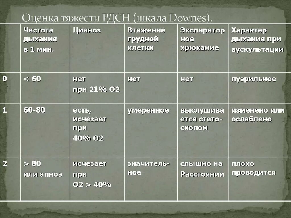 Рдс синдром новорожденных. Шкала дистресс синдрома. шкала downes. шкала оценки новорожденных доунс. диагностика рдс у новорожденных.