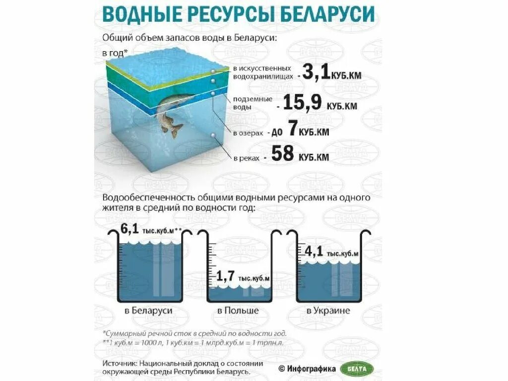 Водные ресурсы белоруссии кратко. Природные ресурсы белоруссии. Водные ресурсы рб. Водные ресурсы лнр. Водные ресурсы белоруссии кратко.