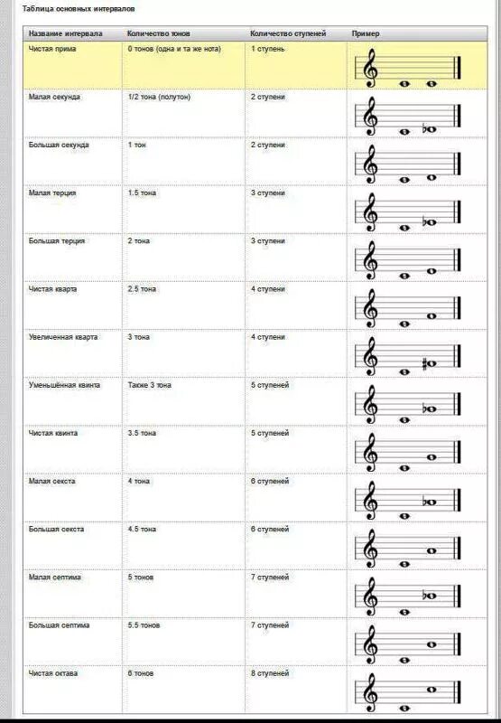 Соль мажор интервалы ч4. Интервалы: м2, б2, м3, б3 (сколько ступеней и тонов).. Интервал ля бемоль б3. Интервал б2 си бемоль. Построить интервалы от ля