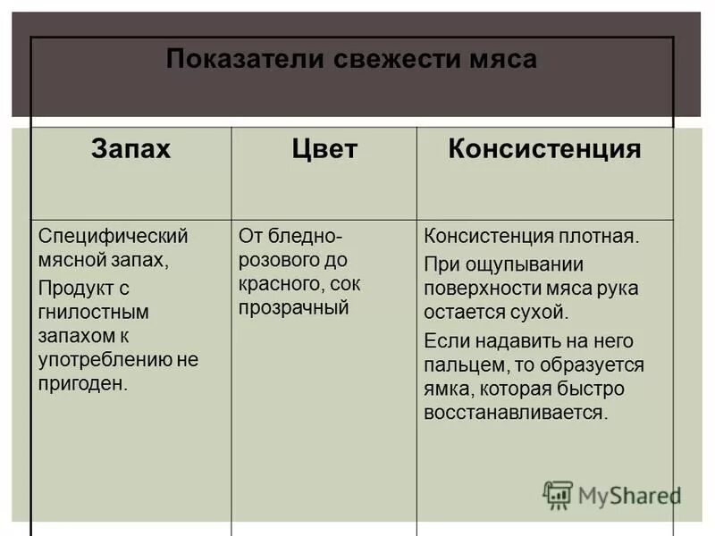 Оценка степени свежести мяса. Единичные показатели яблока. Оценка доброкачественности мяса. Оценка степени свежести мяса. Виды люминесценции таблица.
