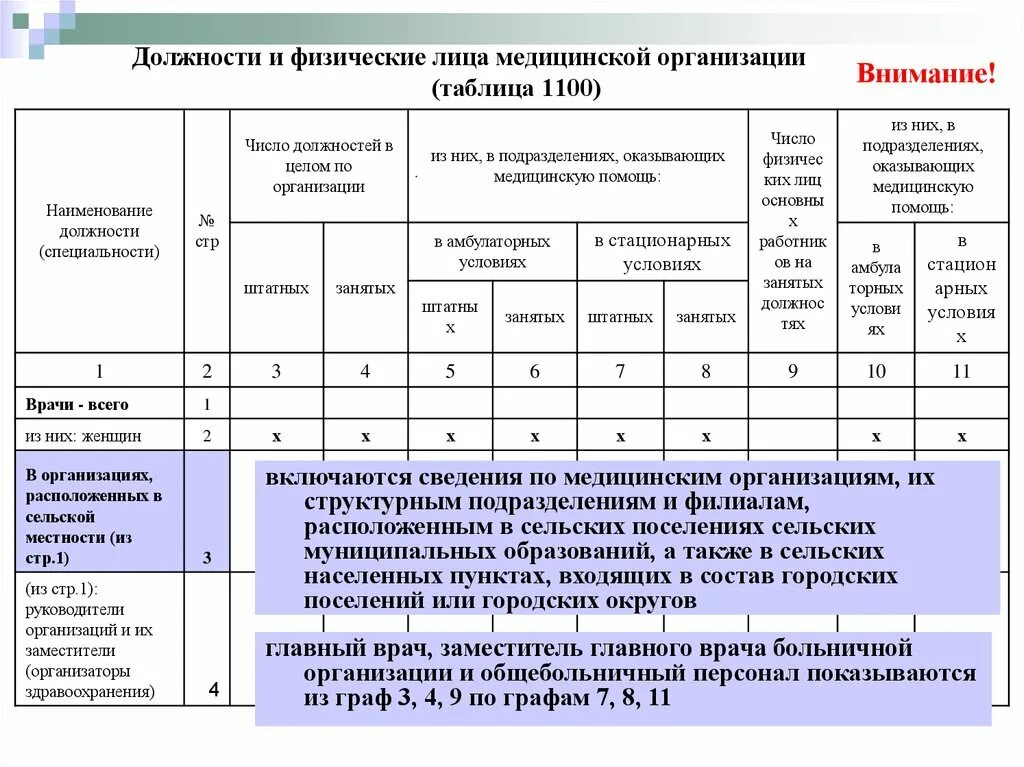 Структурные подразделения медицинской организации таблица. Таблица 1100 форма 30. Должности в медицинской организации. Наименование должности. Название медицинских учреждений