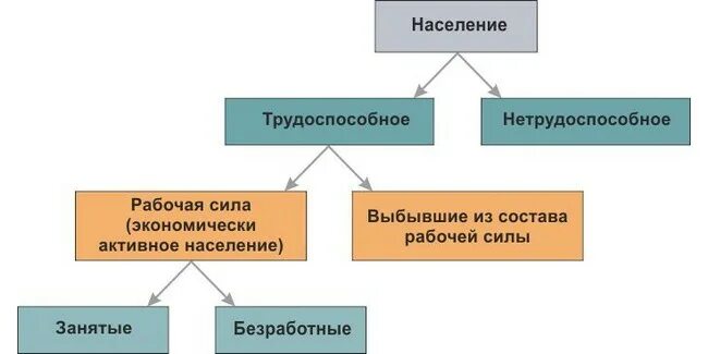 Структура рабочей силы. Рабочая сила и трудоспособное население. структура трудоспособного населения. занятые и безработные схема. рабочая сила безработные занятые.