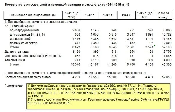 Ввс сша численность самолетов. Численность люфтваффе в 1941. Belly landing in aviation. Потери американской авиации. Потери американской авиации.
