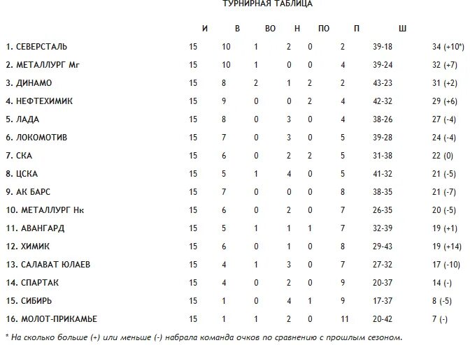 Болгария суперлига турнирная таблица. Северсталь хоккейный клуб турнирная таблица. Северсталь таблица. Хк Северсталь таблица. КХЛ турнирная таблица.